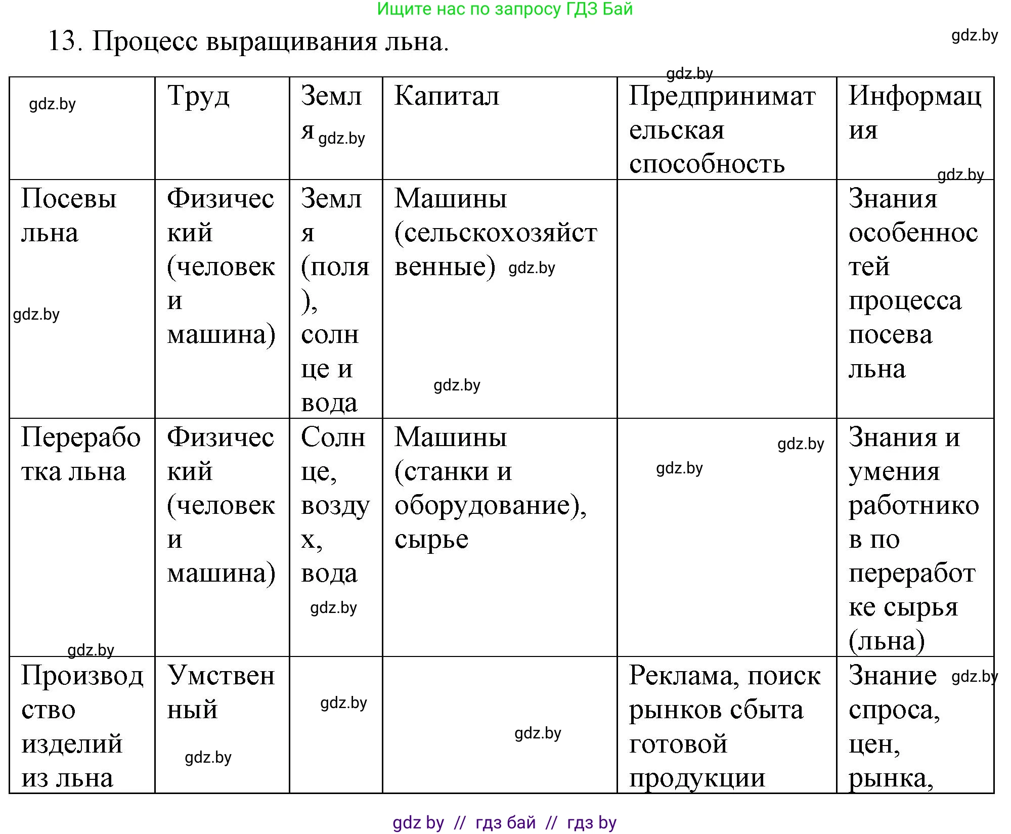 Обществоведение, 10 класс Практикум, авторы: Кушнер Надежда Васильевна, Полейко Елена Александровна, Бернат Ирина Петровна, Гламбоцкий Пётр Михайлович, издательство Аверсэв, Минск, 2022, страница 63, номер 13, Решение
