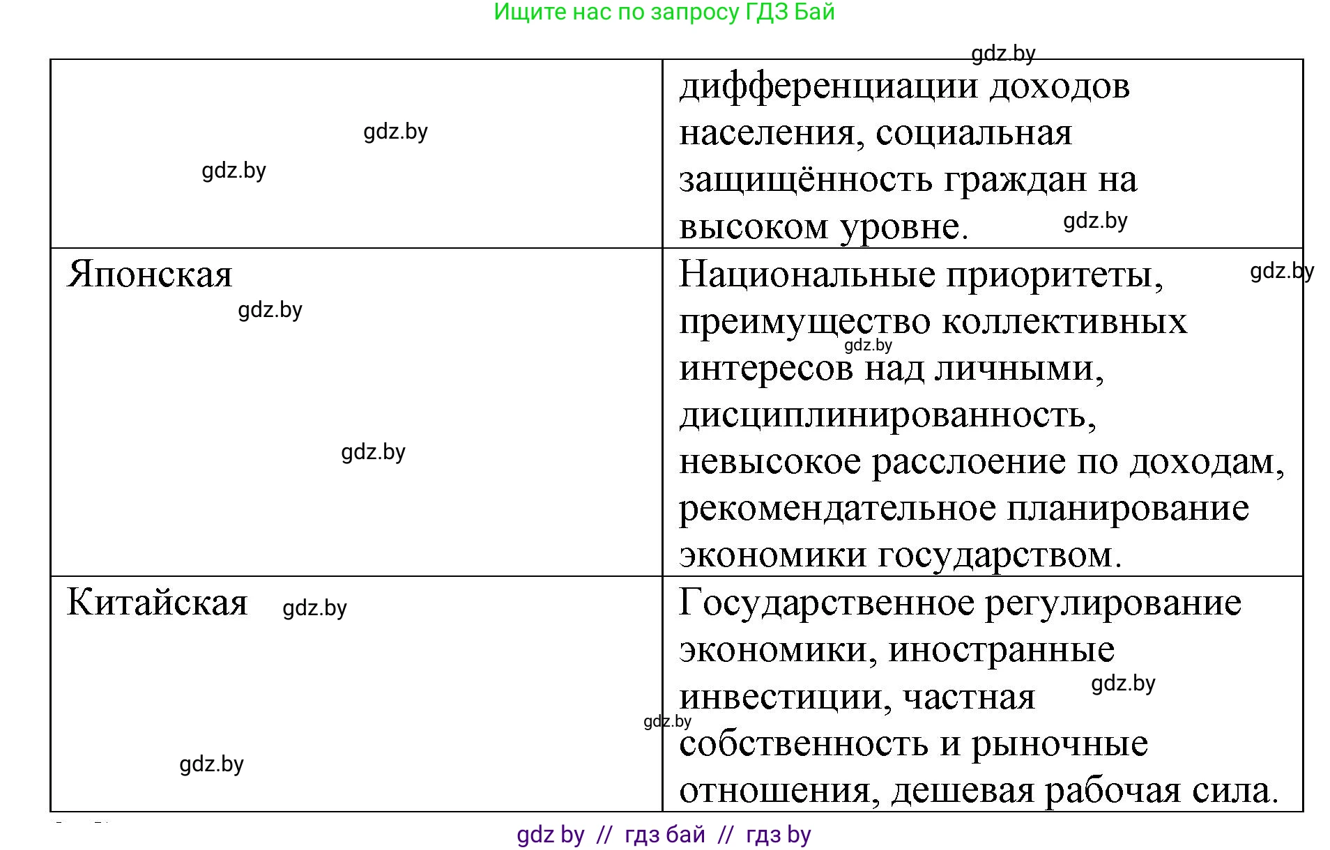 Обществоведение, 10 класс Практикум, авторы: Кушнер Надежда Васильевна, Полейко Елена Александровна, Бернат Ирина Петровна, Гламбоцкий Пётр Михайлович, издательство Аверсэв, Минск, 2022, страница 93, номер 1, Решение (продолжение 2)