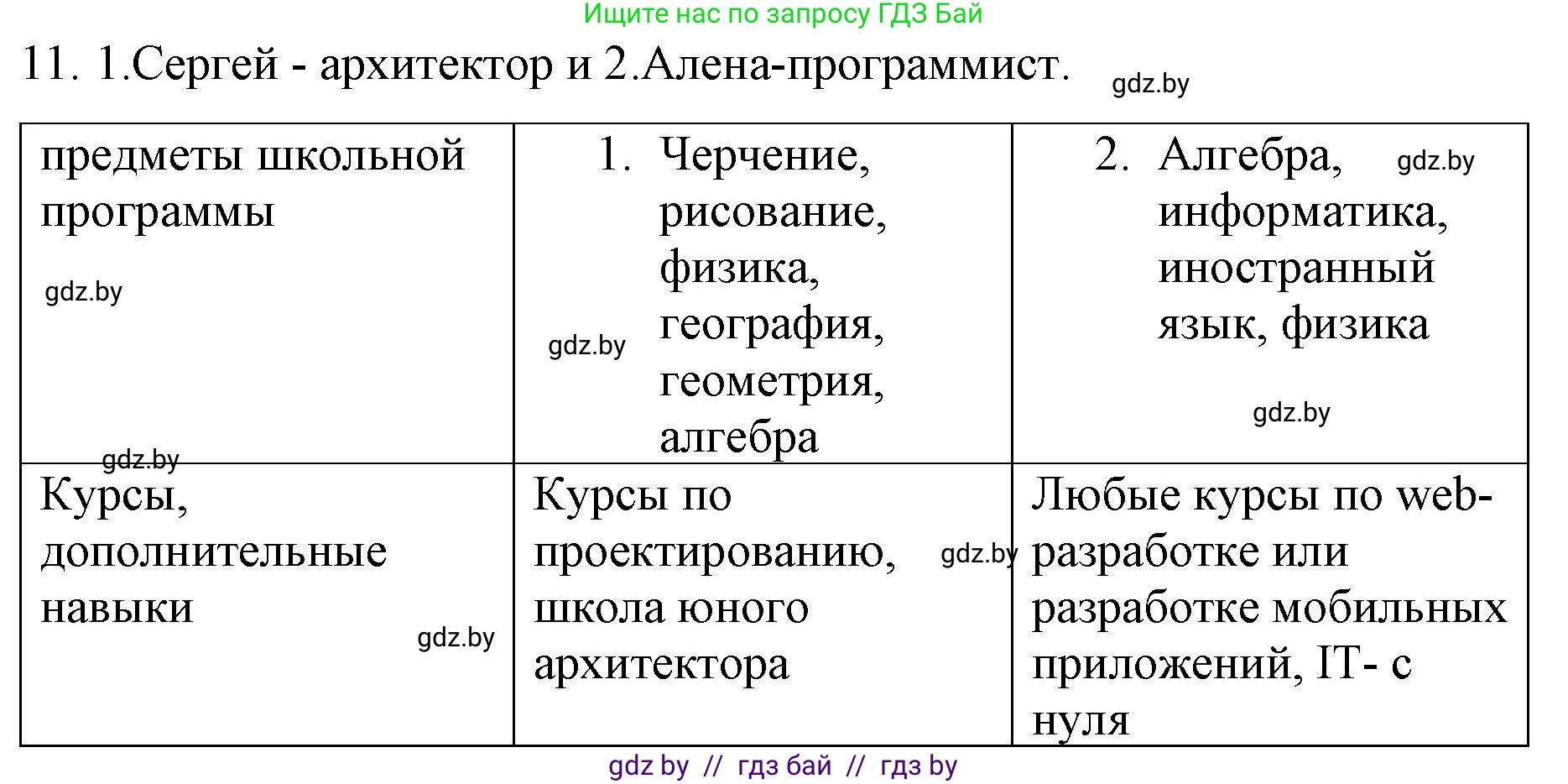 Обществоведение, 10 класс Практикум, авторы: Кушнер Надежда Васильевна, Полейко Елена Александровна, Бернат Ирина Петровна, Гламбоцкий Пётр Михайлович, издательство Аверсэв, Минск, 2022, страница 122, номер 11, Решение