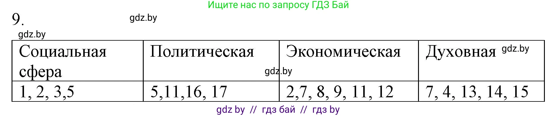Обществоведение, 10 класс Практикум, авторы: Кушнер Надежда Васильевна, Полейко Елена Александровна, Бернат Ирина Петровна, Гламбоцкий Пётр Михайлович, издательство Аверсэв, Минск, 2022, страница 121, номер 9, Решение