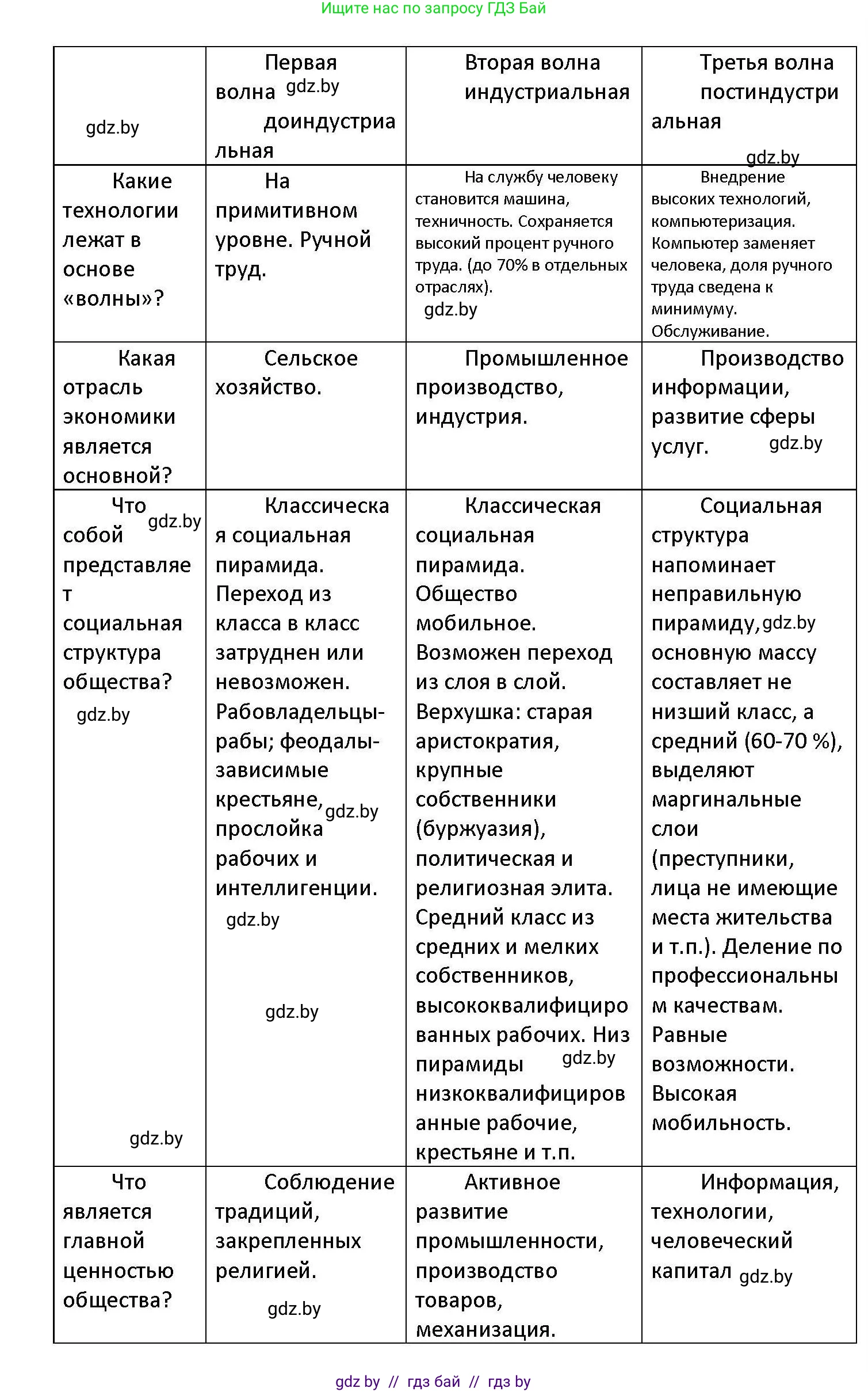Обществоведение, 11 класс Учебник, авторы: Чуприс Ольга Ивановна, Балашенко Сергей Александрович, Денисюк Нина Павловна, Калинин С А, Киселёва Т М, Короткевич М П, Михалёва Т Н, Петоченко Т М, Побережная О Е, Подкопаев В В, Салей Е А, Шидловский А В, издательство Адукацыя i выхаванне, Минск, 2021, салатового цвета, страница 29, номер 2, Решение (продолжение 2)