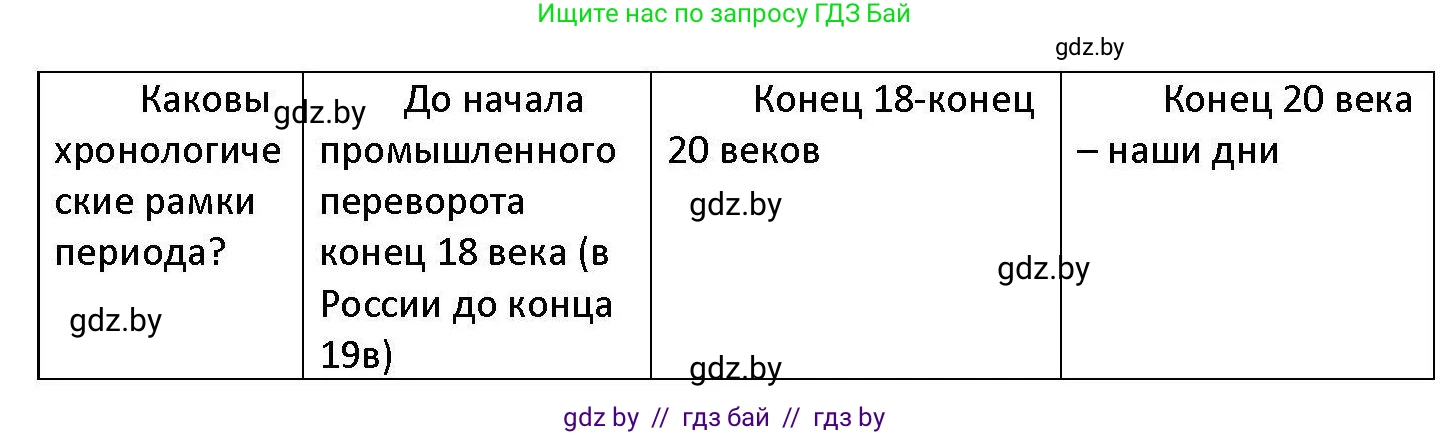 Обществоведение, 11 класс Учебник, авторы: Чуприс Ольга Ивановна, Балашенко Сергей Александрович, Денисюк Нина Павловна, Калинин С А, Киселёва Т М, Короткевич М П, Михалёва Т Н, Петоченко Т М, Побережная О Е, Подкопаев В В, Салей Е А, Шидловский А В, издательство Адукацыя i выхаванне, Минск, 2021, салатового цвета, страница 29, номер 2, Решение (продолжение 3)