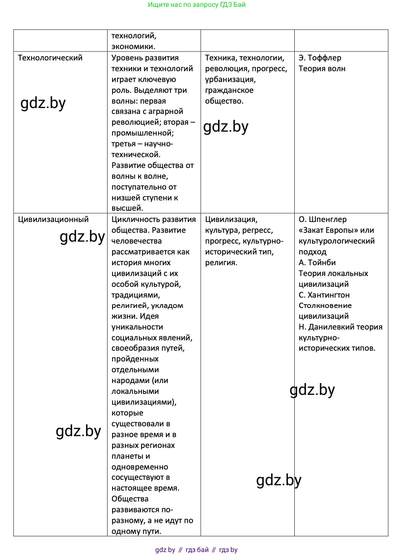 Обществоведение, 11 класс Учебник, авторы: Чуприс Ольга Ивановна, Балашенко Сергей Александрович, Денисюк Нина Павловна, Калинин С А, Киселёва Т М, Короткевич М П, Михалёва Т Н, Петоченко Т М, Побережная О Е, Подкопаев В В, Салей Е А, Шидловский А В, издательство Адукацыя i выхаванне, Минск, 2021, салатового цвета, страница 58, номер 3, Решение (продолжение 2)