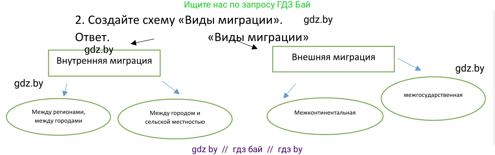 Обществоведение, 11 класс Учебник, авторы: Чуприс Ольга Ивановна, Балашенко Сергей Александрович, Денисюк Нина Павловна, Калинин С А, Киселёва Т М, Короткевич М П, Михалёва Т Н, Петоченко Т М, Побережная О Е, Подкопаев В В, Салей Е А, Шидловский А В, издательство Адукацыя i выхаванне, Минск, 2021, салатового цвета, страница 70, номер 2, Решение
