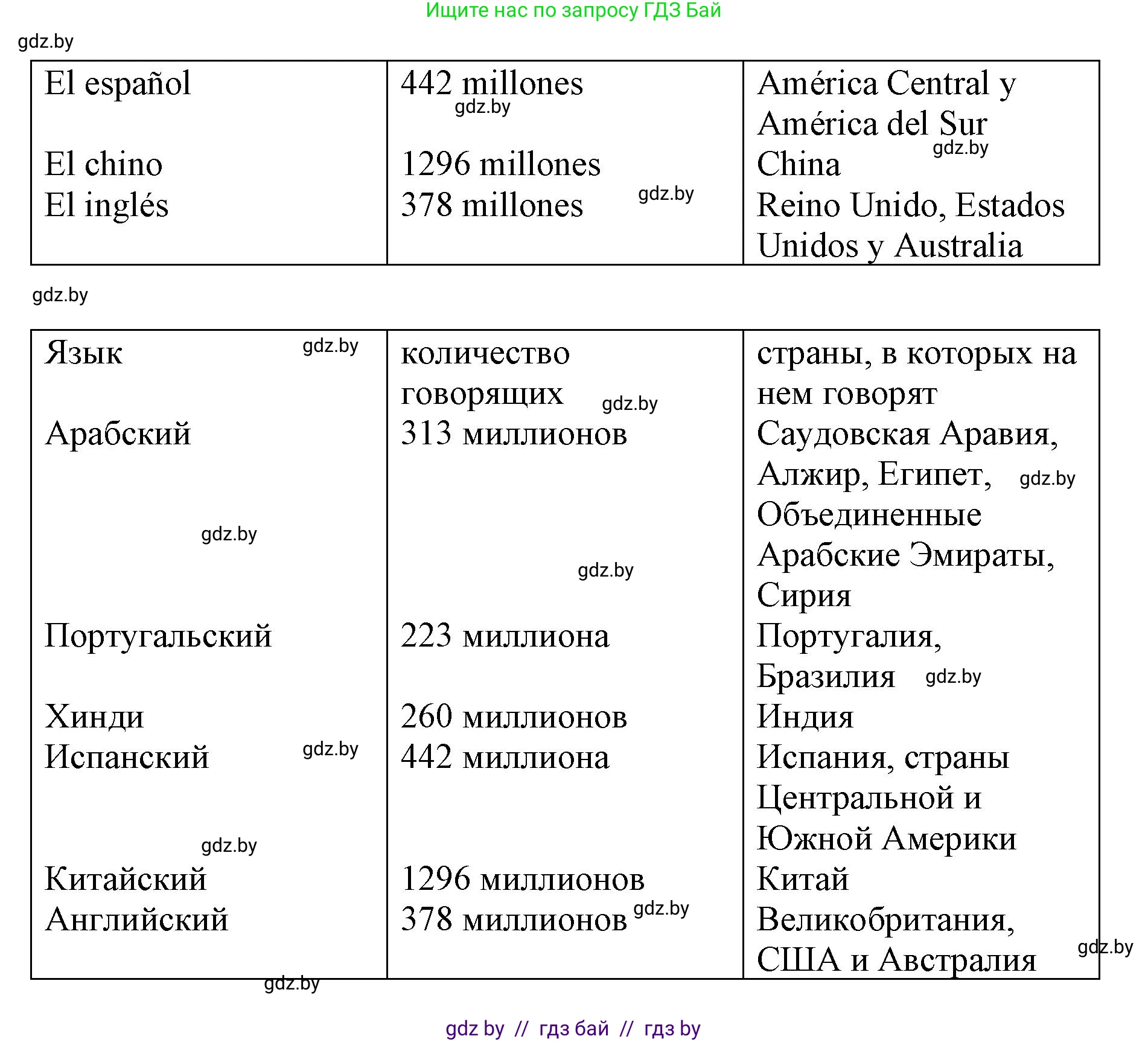 Испанский язык, 7 класс Учебник, авторы: Цыбулева Татьяна Эдуардовна, Пушкина Ольга Александровна, Карпиевич Галина Константиновна, издательство Издательский центр БГУ, Минск, 2019, бирюзового цвета, Часть 1, страница 17, номер 3, Решение (продолжение 3)