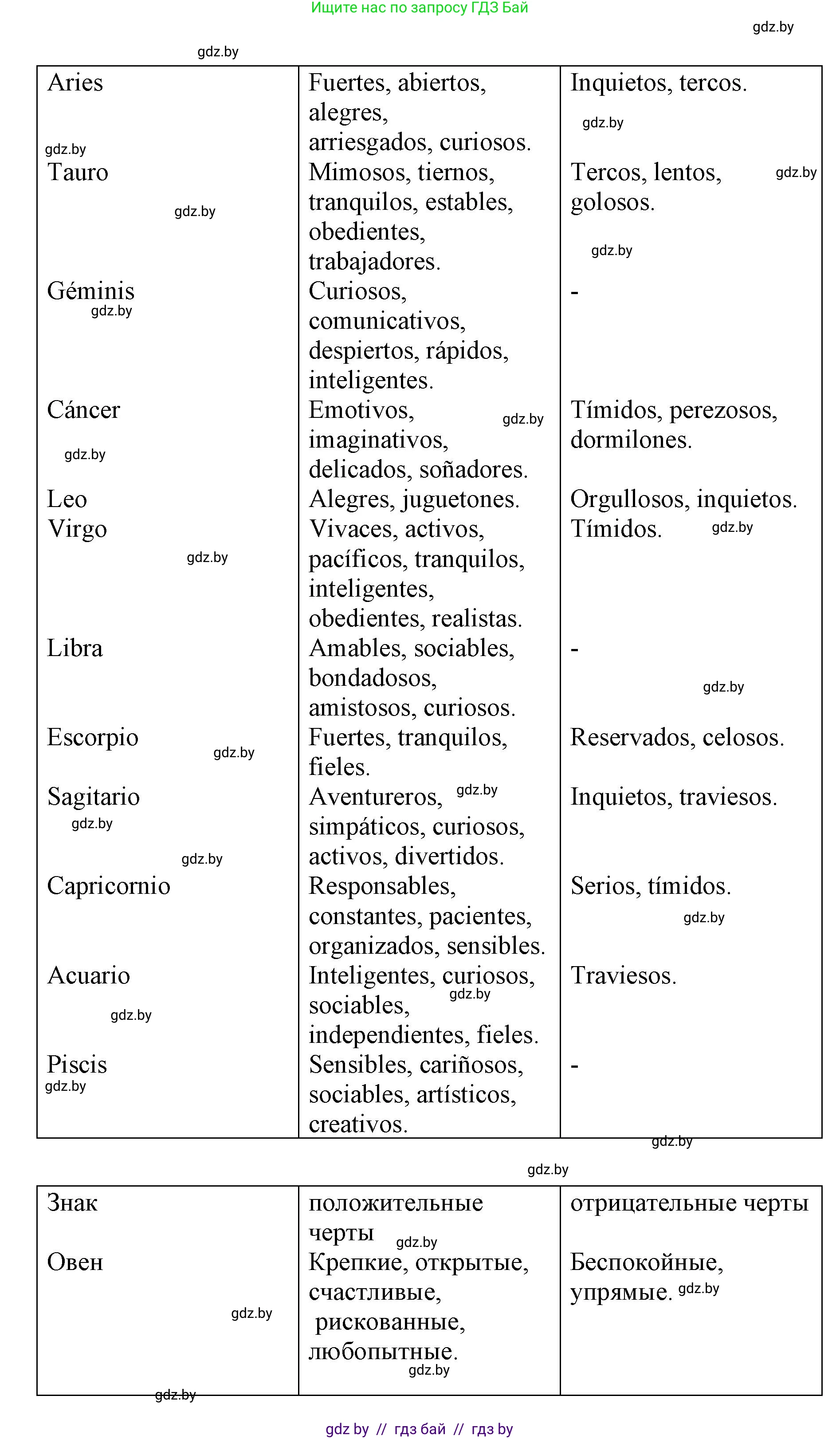 Испанский язык, 7 класс Учебник, авторы: Цыбулева Татьяна Эдуардовна, Пушкина Ольга Александровна, Карпиевич Галина Константиновна, издательство Издательский центр БГУ, Минск, 2019, бирюзового цвета, Часть 1, страница 55, номер 13, Решение (продолжение 5)