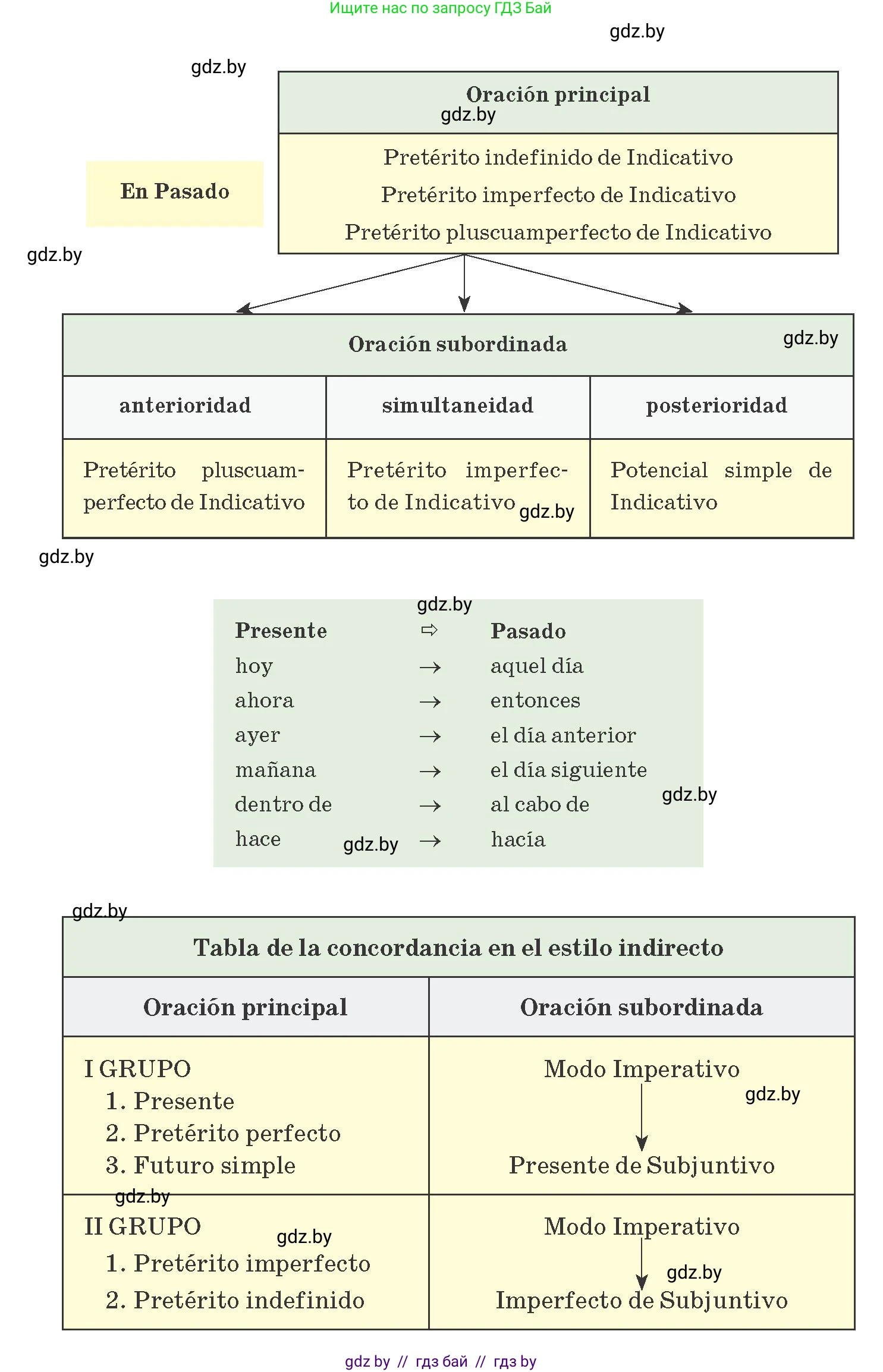Испанский язык, 10 класс Учебник, авторы: Гриневич Елена Карловна, Янукенас Ольга Викторовна, издательство Вышэйшая школа, Минск, 2019, оранжевого цвета, страница 97, номер 13, Условие (продолжение 2)
